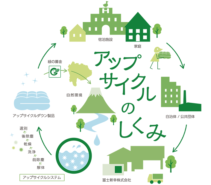 回収から製品化までワンストップ